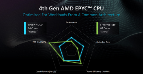 64核壓境！AMD EPYC 8004系列欲洗牌邊緣計(jì)算、數(shù)據(jù)處理和存儲(chǔ)支持服務(wù)
