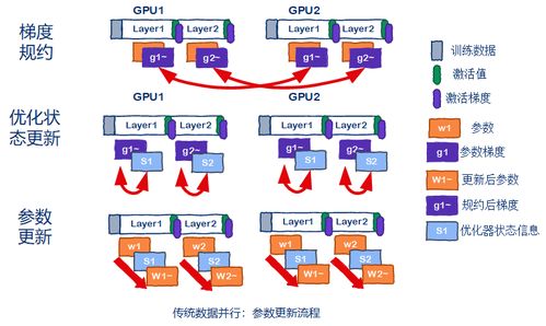 LLM 時代 優(yōu)雅構(gòu)建大模型訓(xùn)練的數(shù)據(jù)處理與存儲支持體系