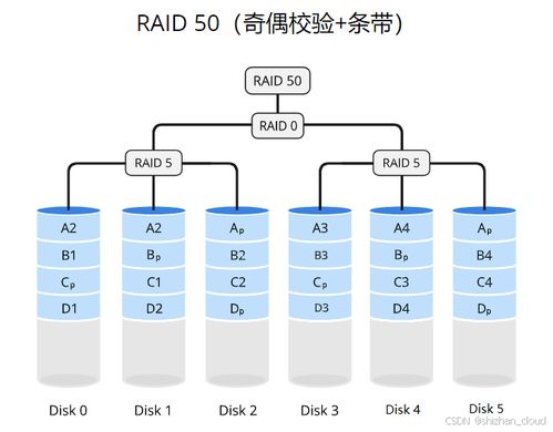 linux raid 存儲技術(shù)