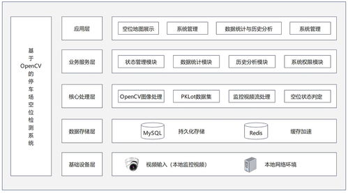 基于OpenCV的智能停車場車位識別與數據管理系統 集成MySQL持久化與Redis緩存加速的高效數據處理與存儲服務