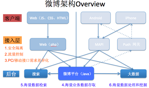 千萬級(jí)規(guī)模高性能、高并發(fā)的網(wǎng)絡(luò)架構(gòu)經(jīng)驗(yàn)分享